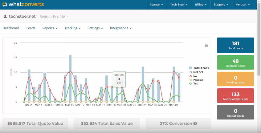 Скриншот (снимок экрана) WhatConverts