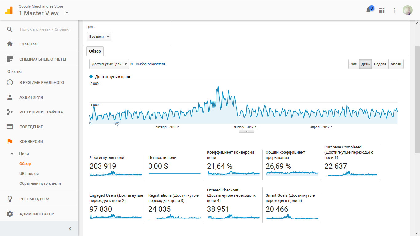Скриншот (снимок экрана) Google Analytics