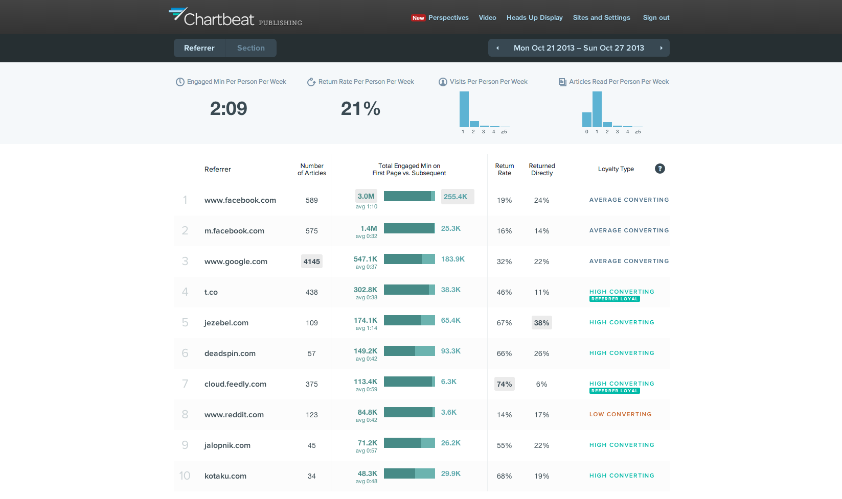 Скриншот (снимок экрана) Chartbeat