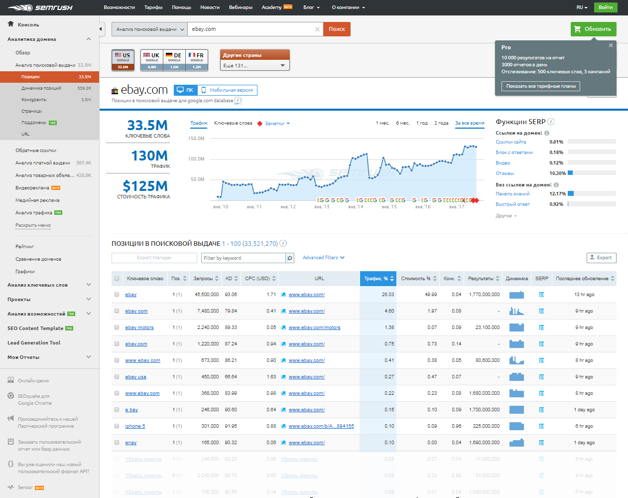 Скриншот (снимок экрана) SEMrush