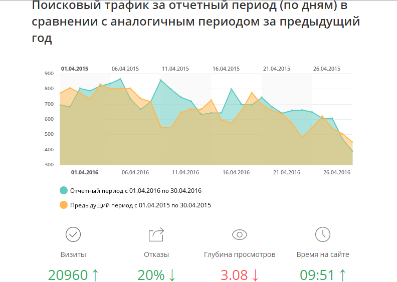 Скриншот (снимок экрана) SEO-reports