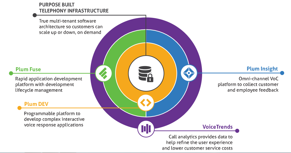 Скриншот (снимок экрана) Plum Voice