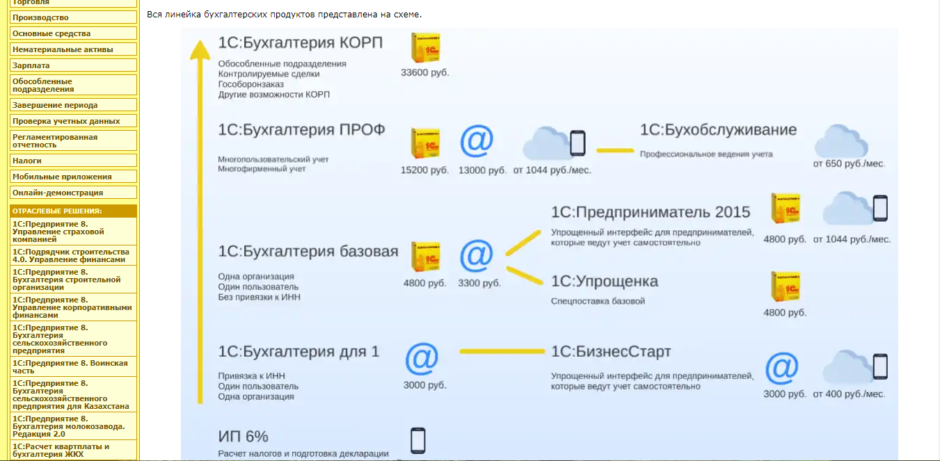 Скриншот (снимок экрана) 1C:Бухгалтерия