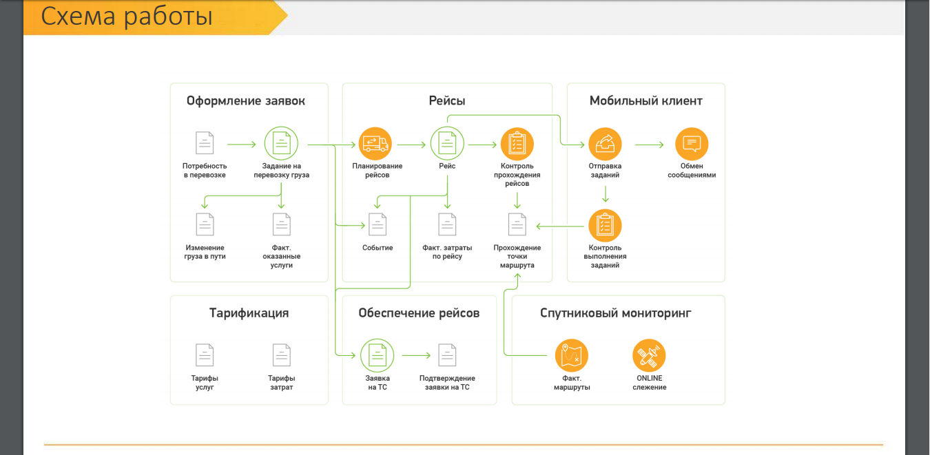Скриншот (снимок экрана) 1C TMS Логистика