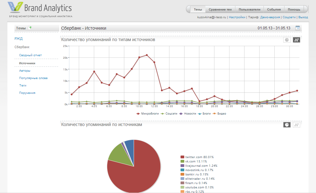 Скриншот (снимок экрана) Brand Analytics