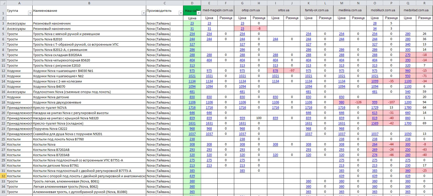 Скриншот (снимок экрана) Мониторинг цен конкурентов