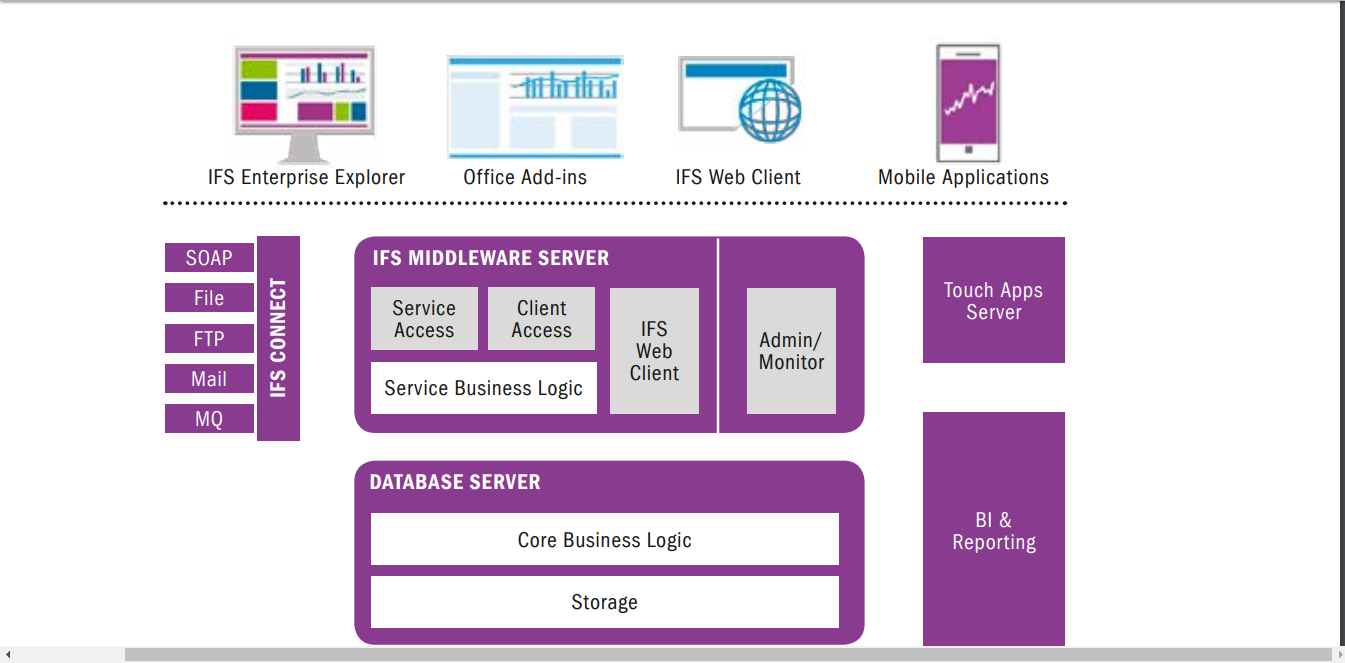 Скриншот (снимок экрана) IFS Application